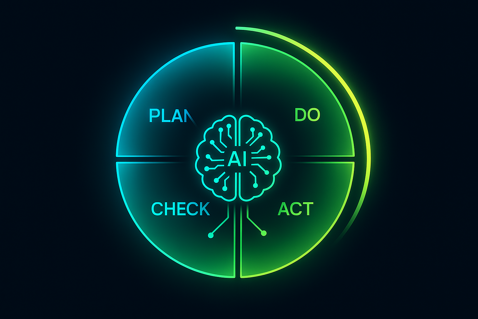 A PDCA wheel diagram with Plan/Do/Check/Act quadrants, an AI icon at the centre, and each quadrant showing an AI-assisted activity with a progress indicator showing cycle speed