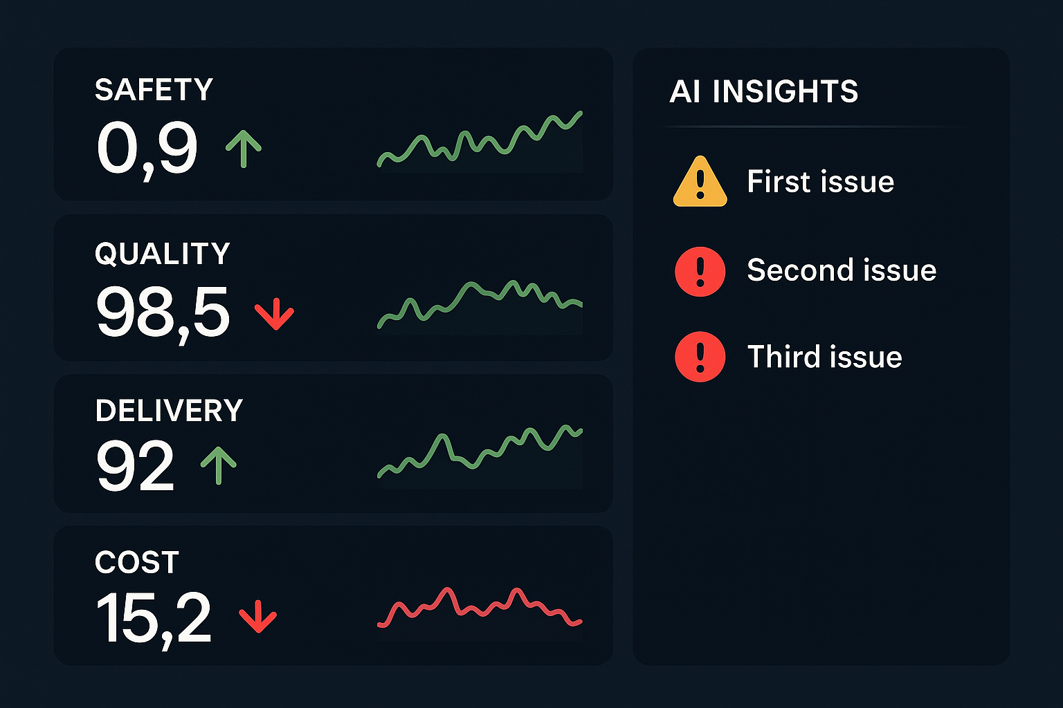 An executive operational dashboard with rows of KPI tiles (Safety, Quality, Delivery, Cost, People), trend arrows, a live performance gauge, and an AI insights panel flagging the top 3 issues requiring attention