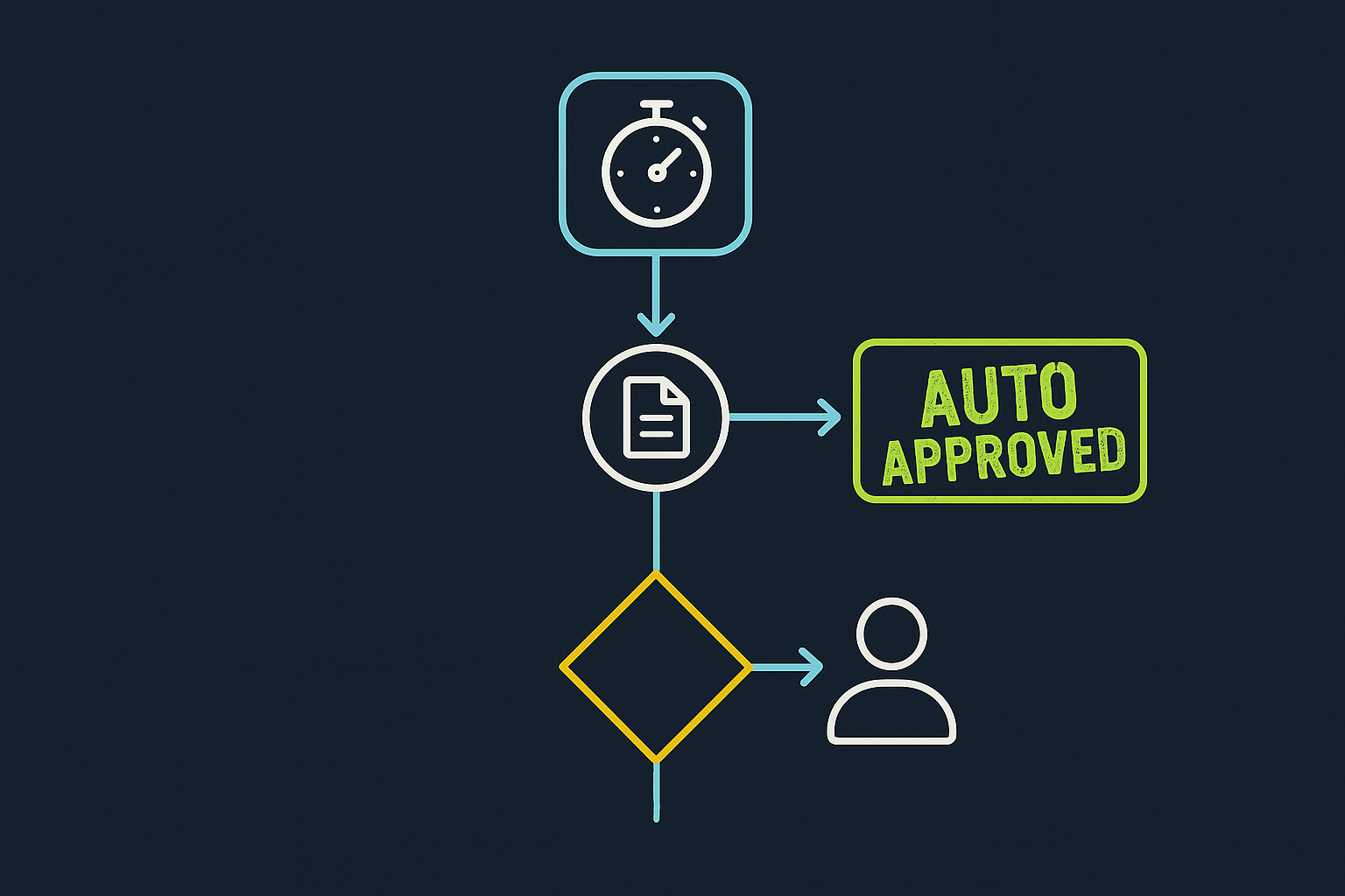 A workflow diagram with branching paths — routine requests going to Auto Approved in green, complex ones routing to a person icon, with a timer showing cycle time reduction