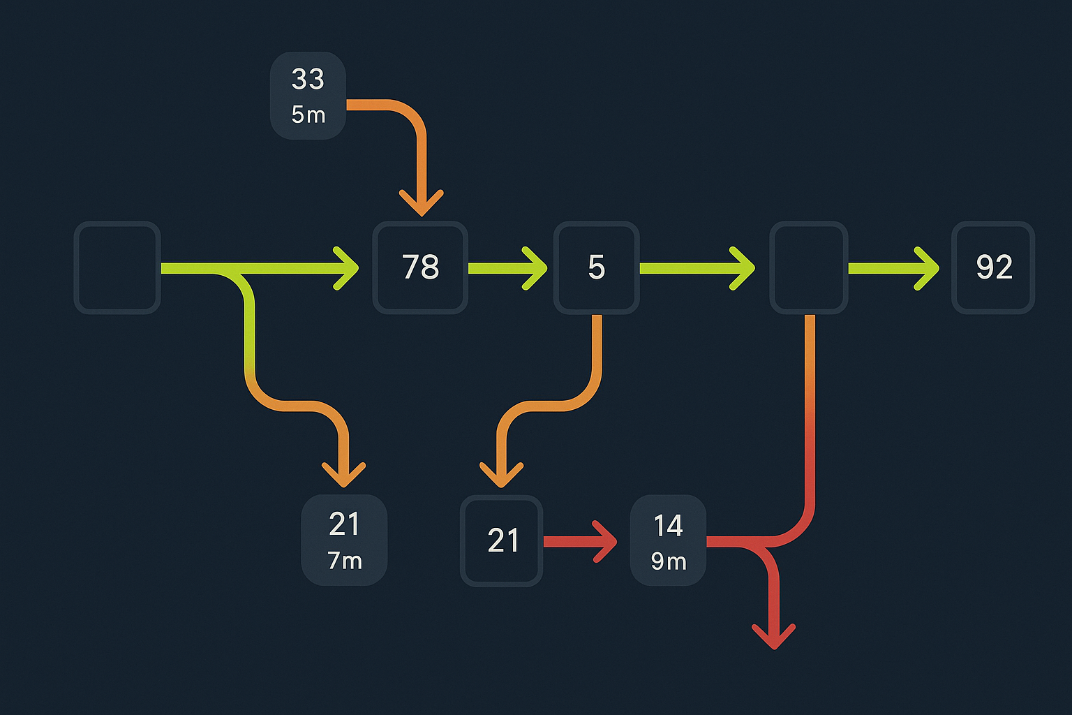 A process flow map with multiple branching paths — the main happy path highlighted in lime green, deviations shown in amber/red with frequency counts and time costs labelled on each path
