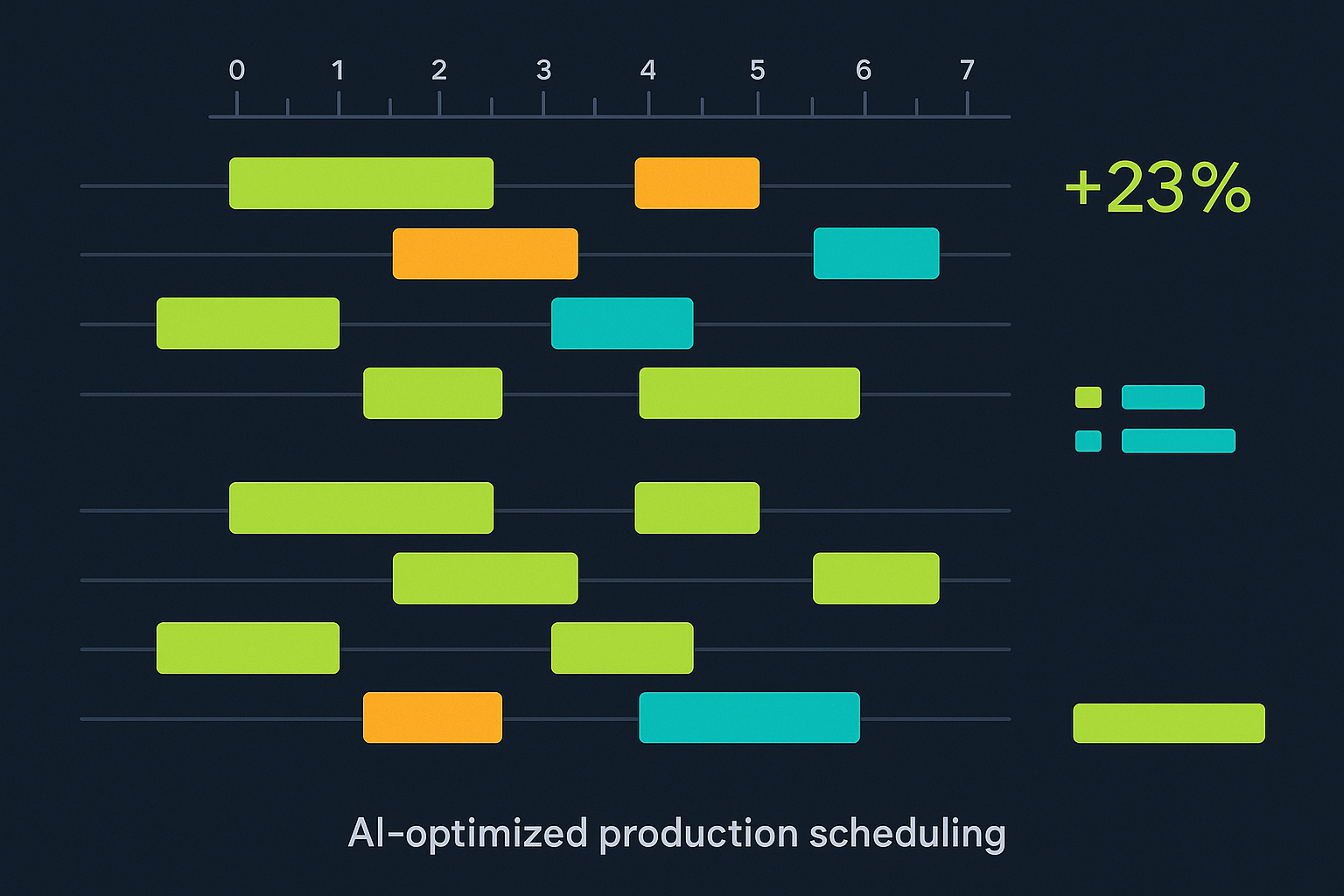 AI-optimised production scheduling Gantt chart