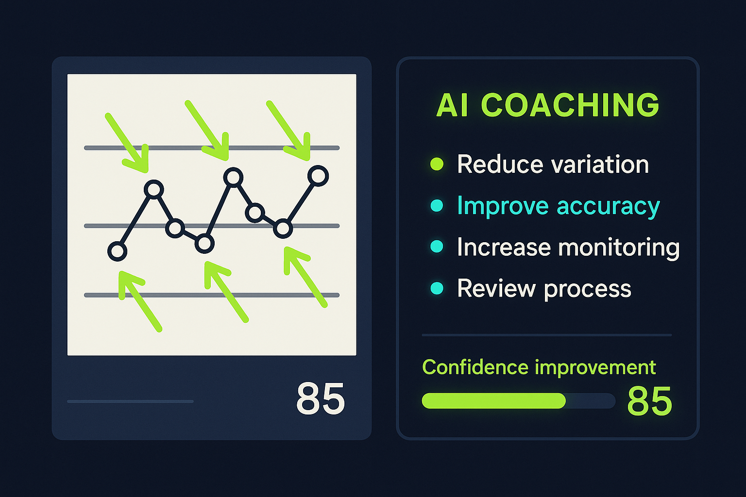 A learner's control chart with AI feedback annotations highlighting specific issues in lime green, and an AI coaching panel on the right with specific improvement suggestions and a confidence score — dark navy background