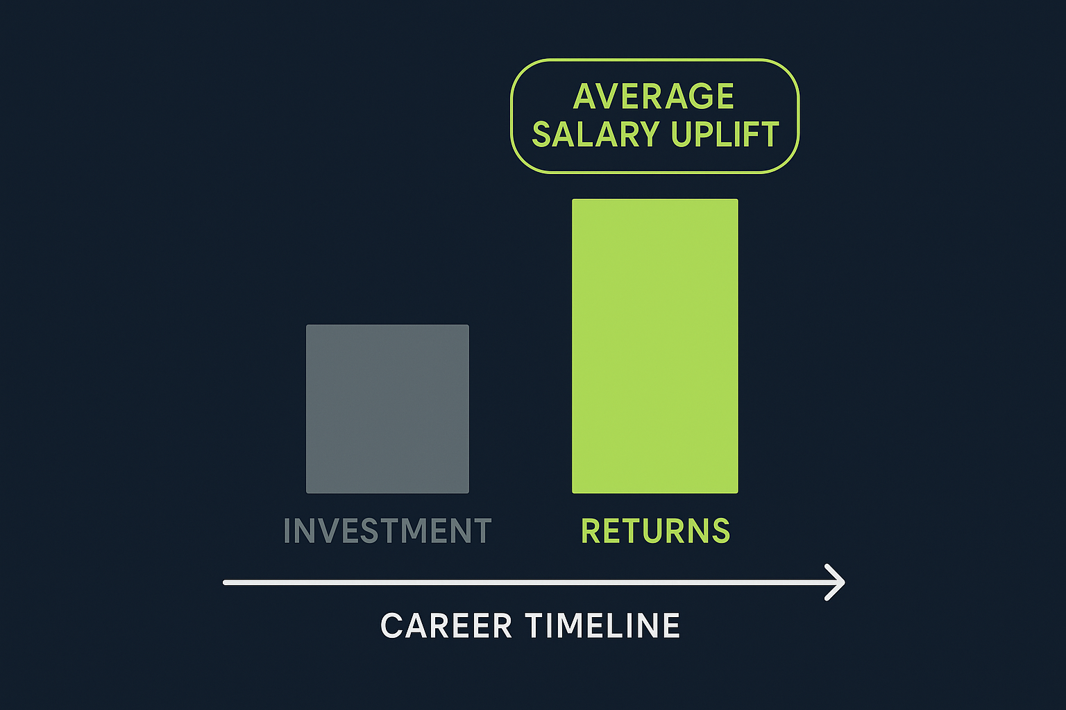 Certification Roi