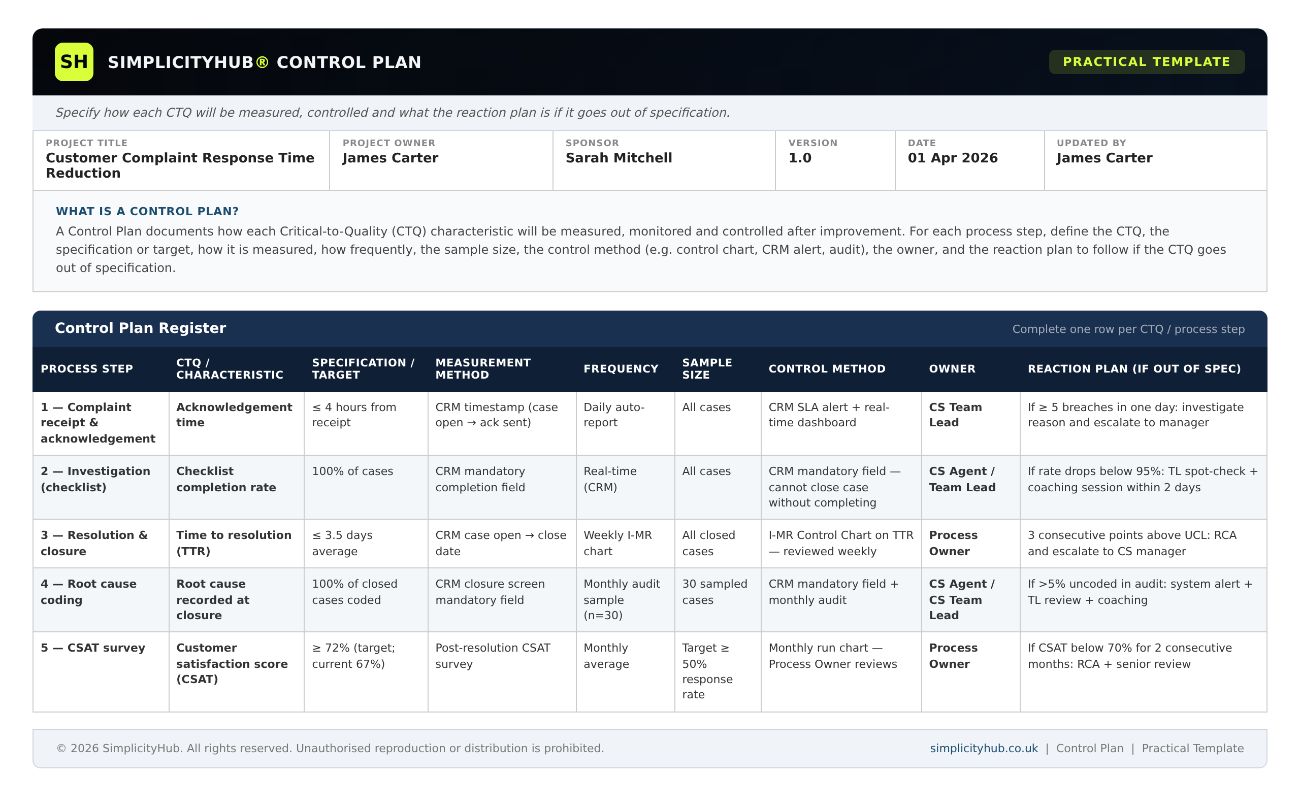 SimplicityHub control plan completed example — Customer Complaint Response Time Reduction project showing 5 process steps with CTQs, specifications, measurement methods, control methods and reaction plans
